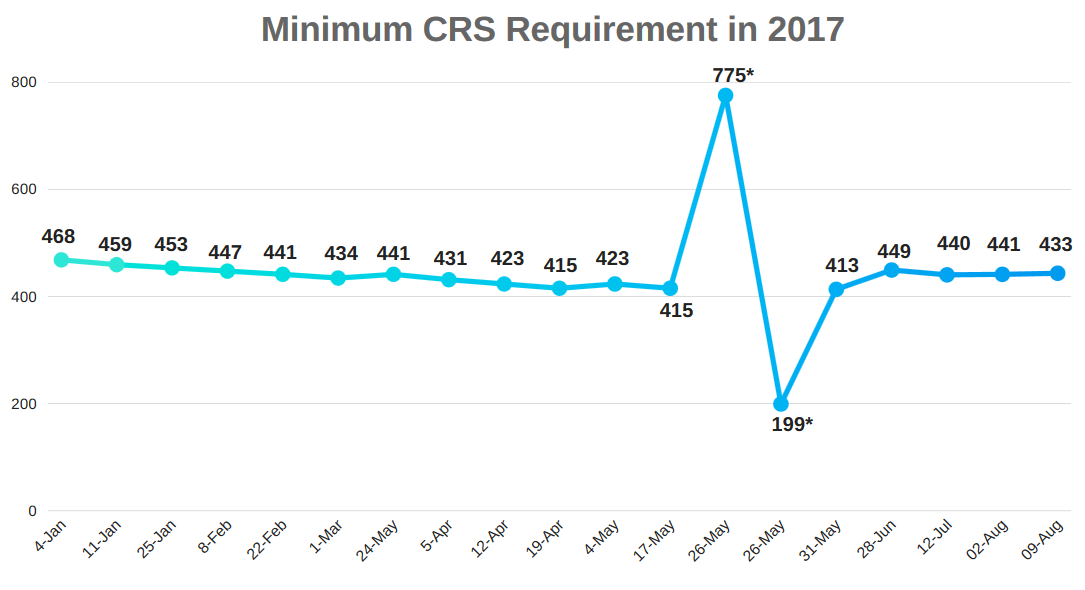 Recent Express Entry Round Shows Low CRS Requirement Score 2019 US